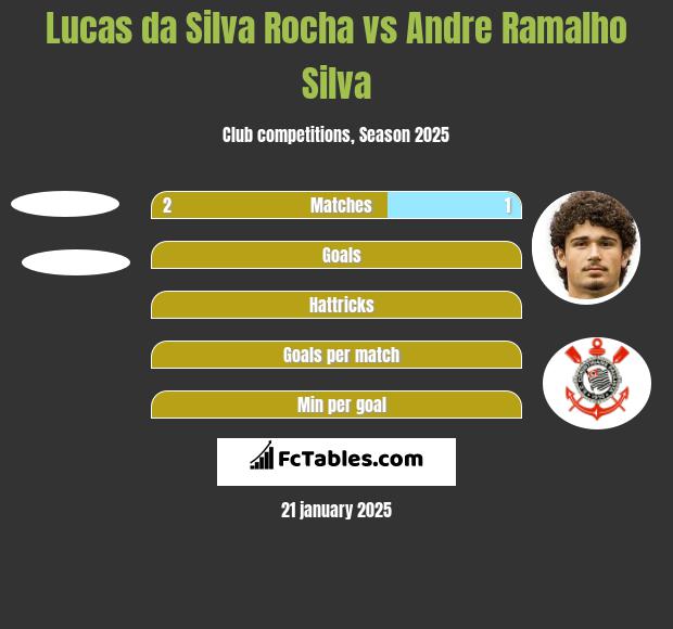 Lucas da Silva Rocha vs Andre Silva h2h player stats