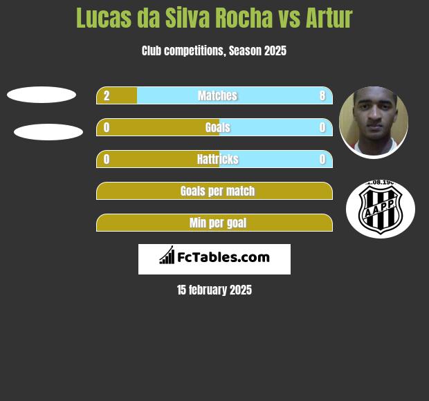 Lucas da Silva Rocha vs Artur h2h player stats