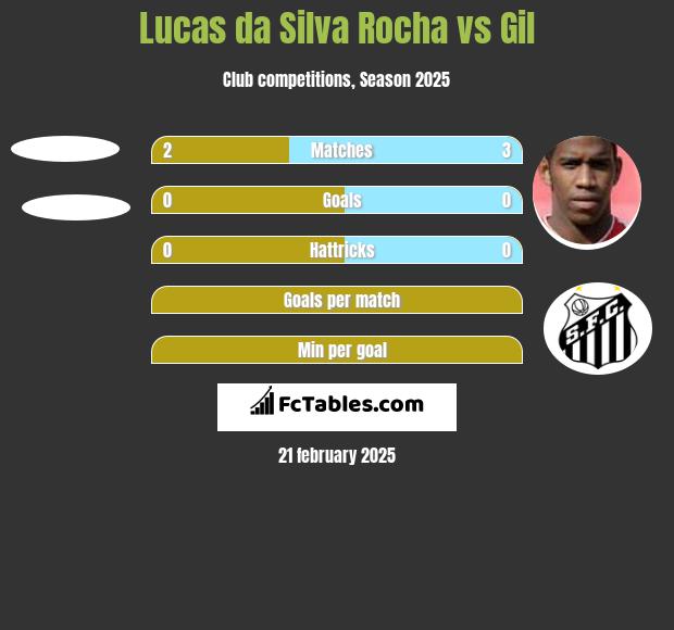 Lucas da Silva Rocha vs Gil h2h player stats