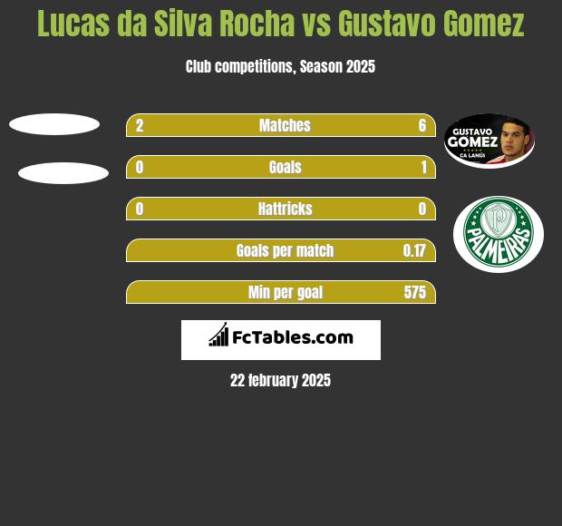 Lucas da Silva Rocha vs Gustavo Gomez h2h player stats