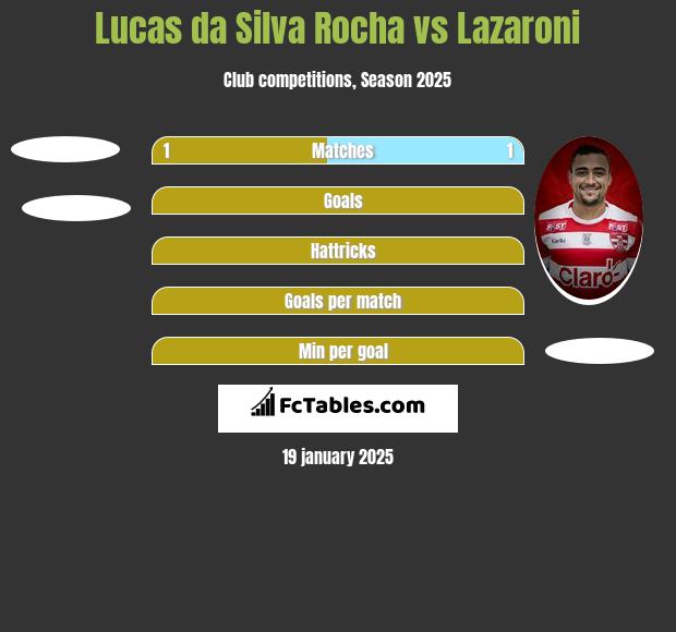 Lucas da Silva Rocha vs Lazaroni h2h player stats