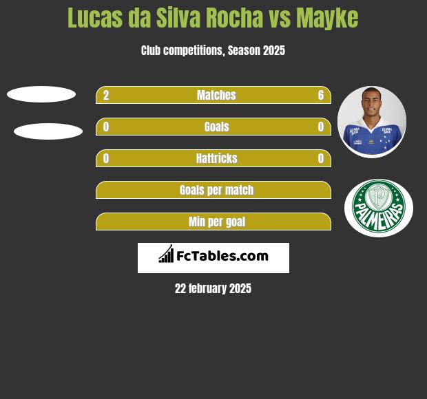 Lucas da Silva Rocha vs Mayke h2h player stats