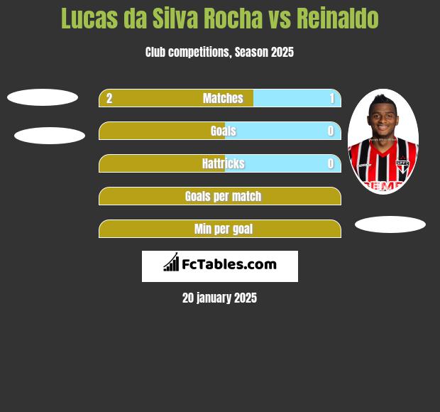 Lucas da Silva Rocha vs Reinaldo h2h player stats