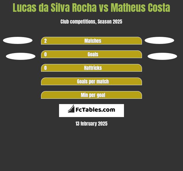 Lucas da Silva Rocha vs Matheus Costa h2h player stats