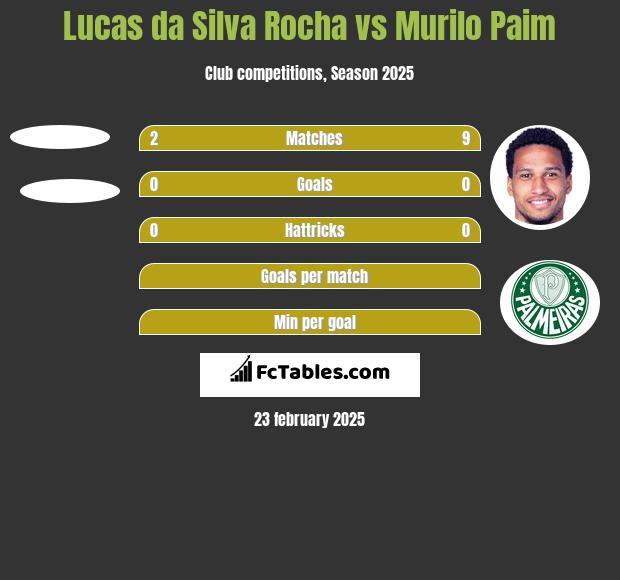 Lucas da Silva Rocha vs Murilo Paim h2h player stats