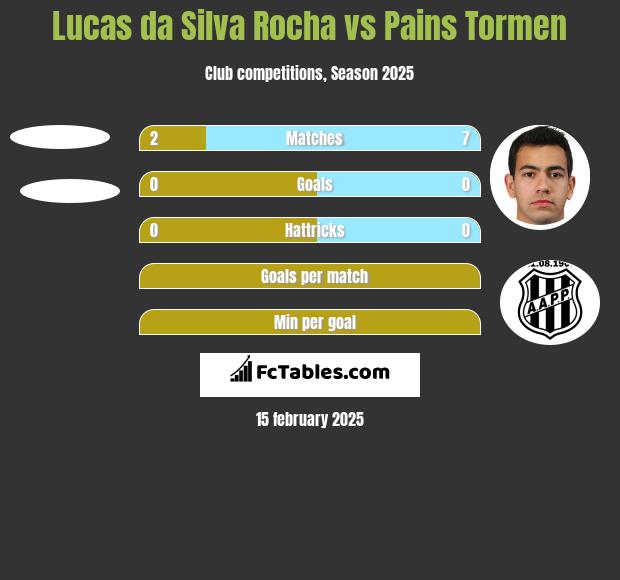 Lucas da Silva Rocha vs Pains Tormen h2h player stats