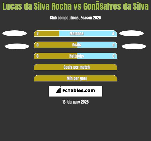 Lucas da Silva Rocha vs GonÃ§alves da Silva h2h player stats