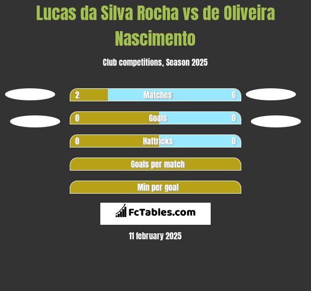 Lucas da Silva Rocha vs de Oliveira Nascimento h2h player stats