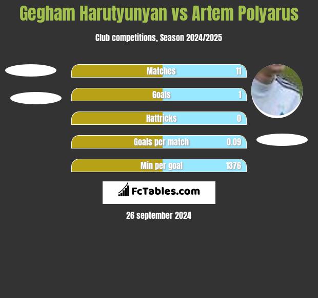 Gegham Harutyunyan vs Artem Polyarus h2h player stats