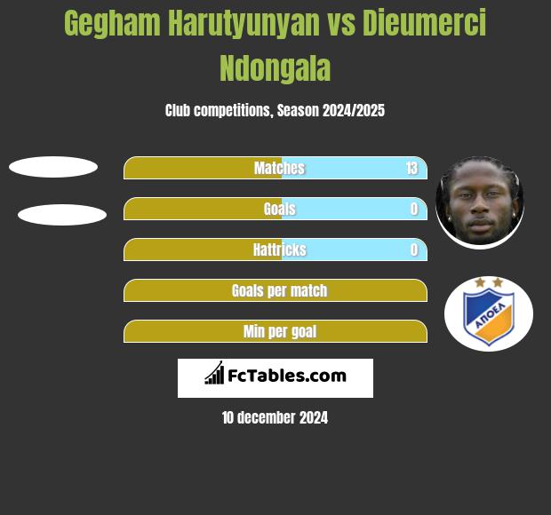 Gegham Harutyunyan vs Dieumerci Ndongala h2h player stats