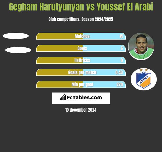 Gegham Harutyunyan vs Youssef El Arabi h2h player stats