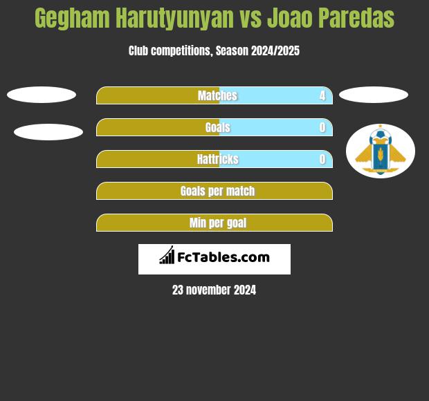 Gegham Harutyunyan vs Joao Paredas h2h player stats