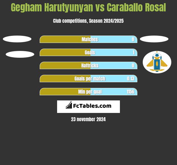 Gegham Harutyunyan vs Caraballo Rosal h2h player stats