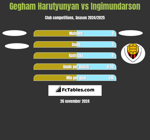 Gegham Harutyunyan vs Ingimundarson h2h player stats