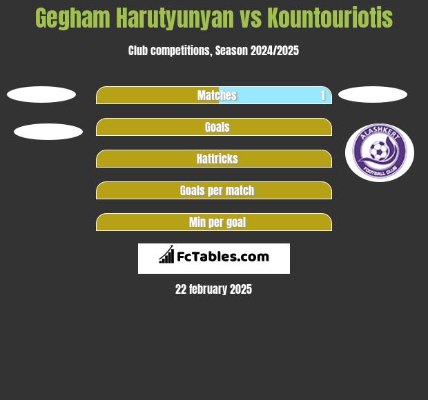 Gegham Harutyunyan vs Kountouriotis h2h player stats