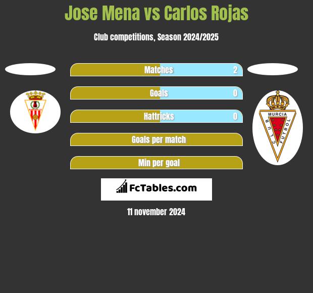 Jose Mena vs Carlos Rojas h2h player stats