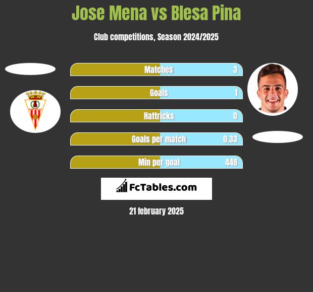 Jose Mena vs Blesa Pina h2h player stats