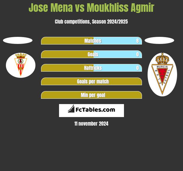 Jose Mena vs Moukhliss Agmir h2h player stats