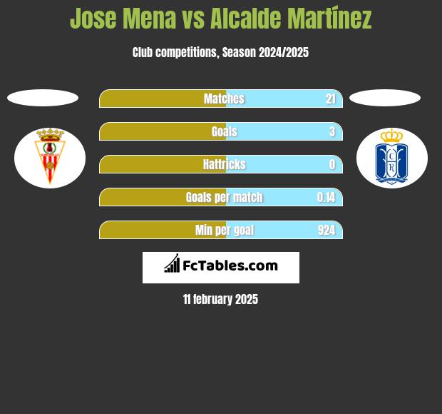 Jose Mena vs Alcalde Martínez h2h player stats