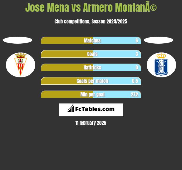 Jose Mena vs Armero MontanÃ© h2h player stats