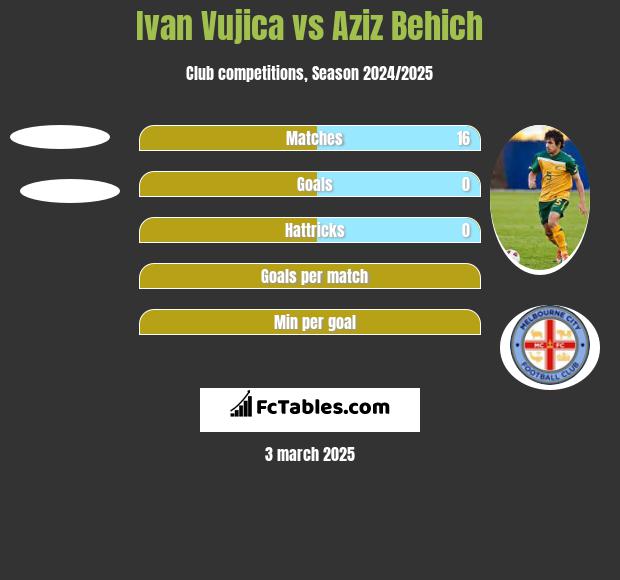 Ivan Vujica vs Aziz Behich h2h player stats