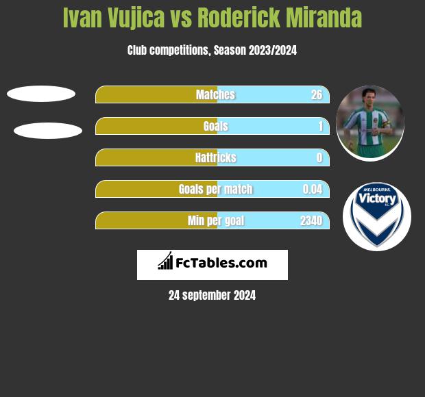 Ivan Vujica vs Roderick Miranda h2h player stats