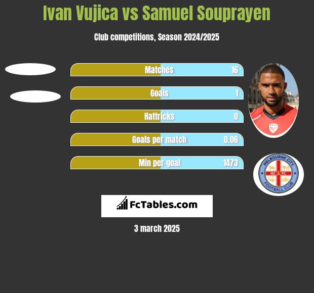 Ivan Vujica vs Samuel Souprayen h2h player stats