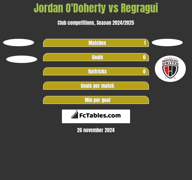 Jordan O'Doherty vs Regragui h2h player stats