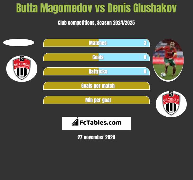 Butta Magomedov vs Denis Glushakov h2h player stats