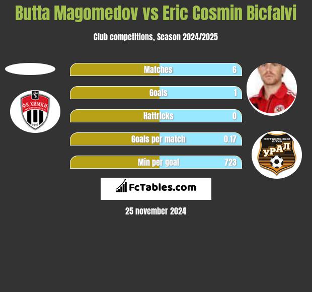 Butta Magomedov vs Eric Cosmin Bicfalvi h2h player stats