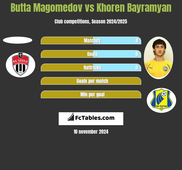 Butta Magomedov vs Khoren Bayramyan h2h player stats