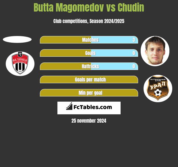 Butta Magomedov vs Chudin h2h player stats