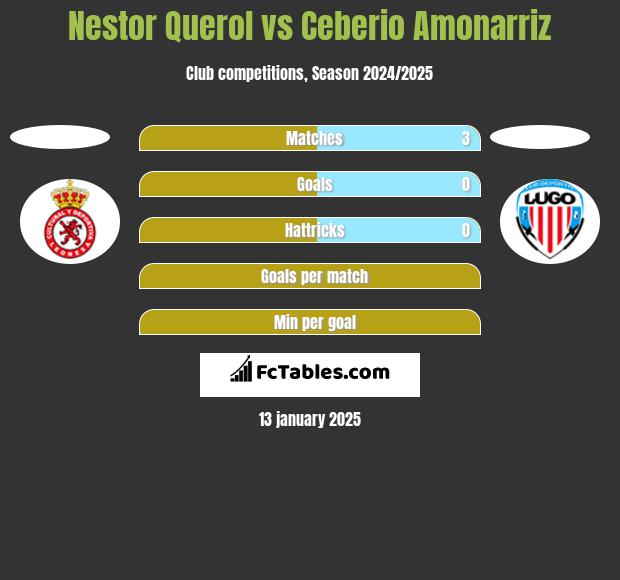 Nestor Querol vs Ceberio Amonarriz h2h player stats