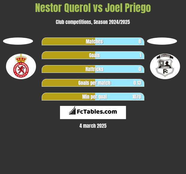 Nestor Querol vs Joel Priego h2h player stats