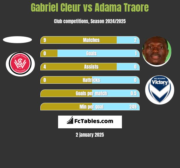 Gabriel Cleur vs Adama Traore h2h player stats