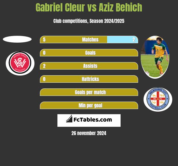 Gabriel Cleur vs Aziz Behich h2h player stats