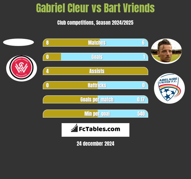 Gabriel Cleur vs Bart Vriends h2h player stats