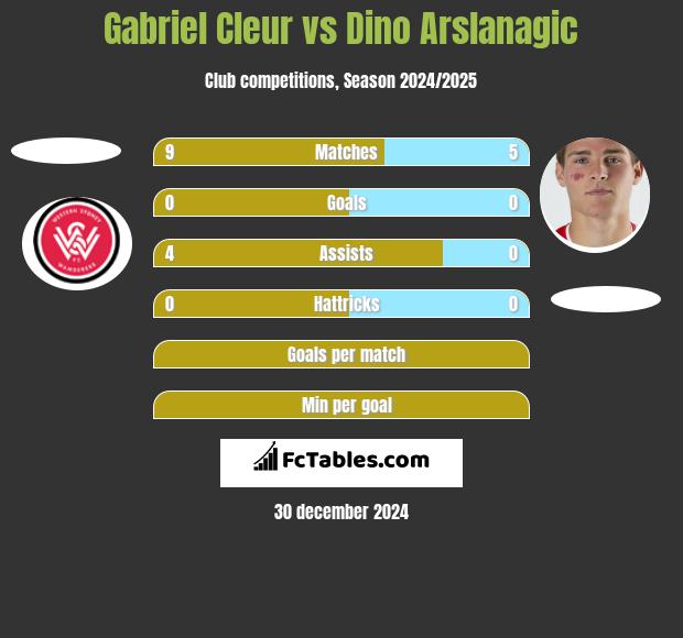 Gabriel Cleur vs Dino Arslanagic h2h player stats