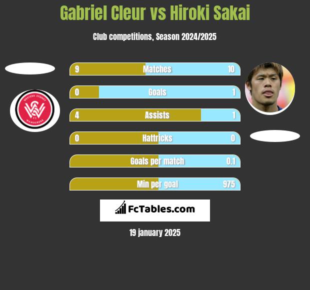 Gabriel Cleur vs Hiroki Sakai h2h player stats