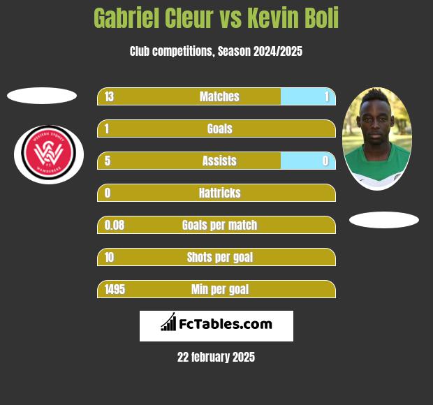 Gabriel Cleur vs Kevin Boli h2h player stats