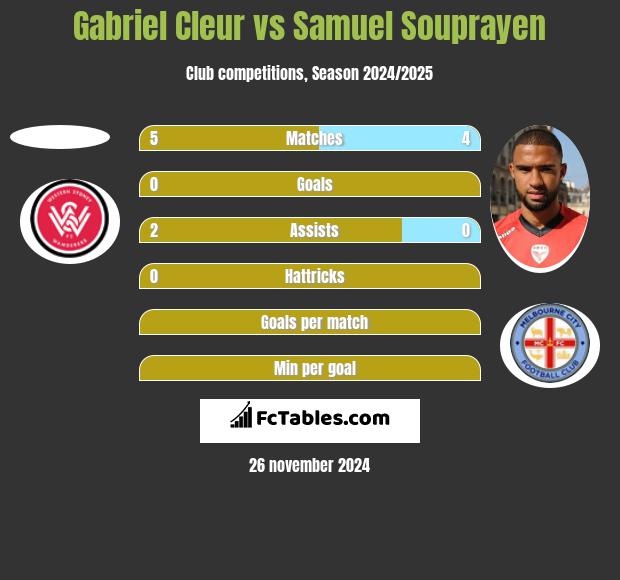 Gabriel Cleur vs Samuel Souprayen h2h player stats