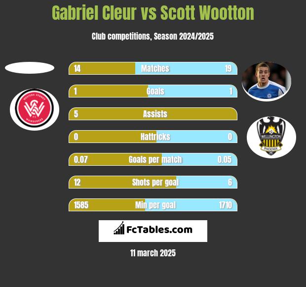 Gabriel Cleur vs Scott Wootton h2h player stats