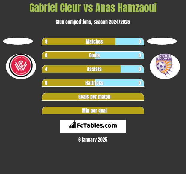 Gabriel Cleur vs Anas Hamzaoui h2h player stats