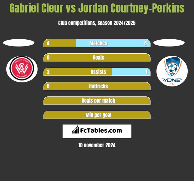 Gabriel Cleur vs Jordan Courtney-Perkins h2h player stats