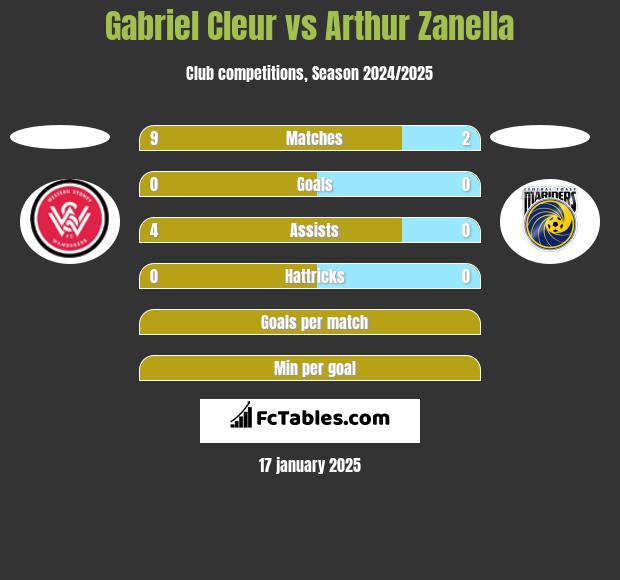 Gabriel Cleur vs Arthur Zanella h2h player stats