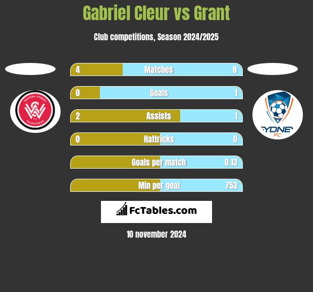 Gabriel Cleur vs Grant h2h player stats