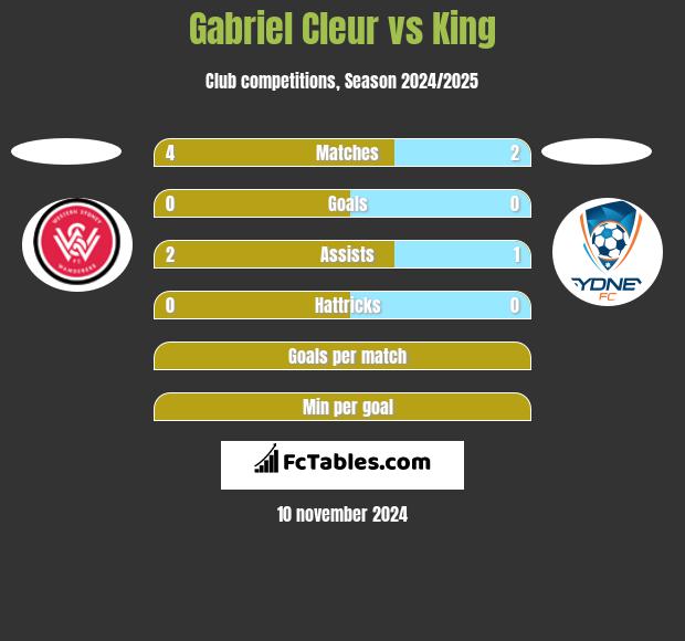 Gabriel Cleur vs King h2h player stats