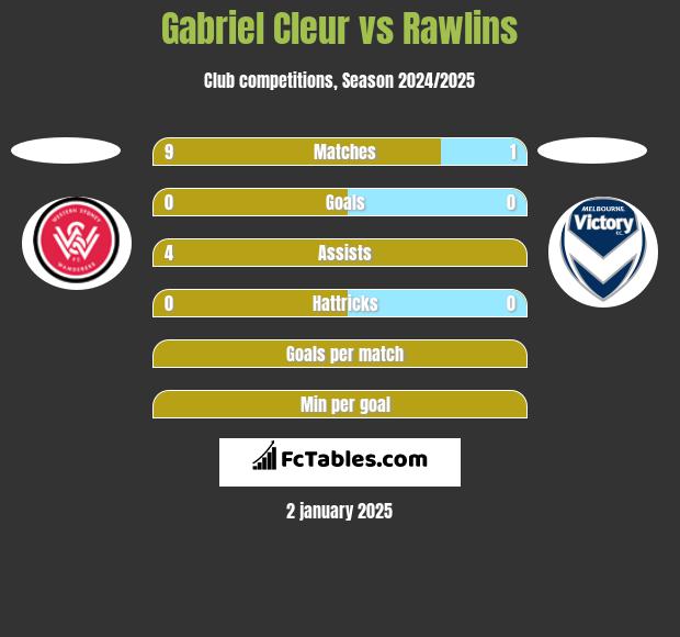 Gabriel Cleur vs Rawlins h2h player stats