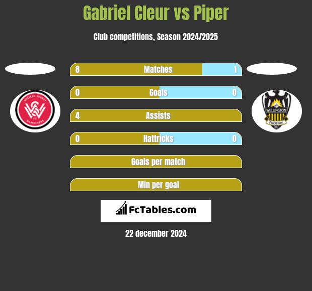 Gabriel Cleur vs Piper h2h player stats