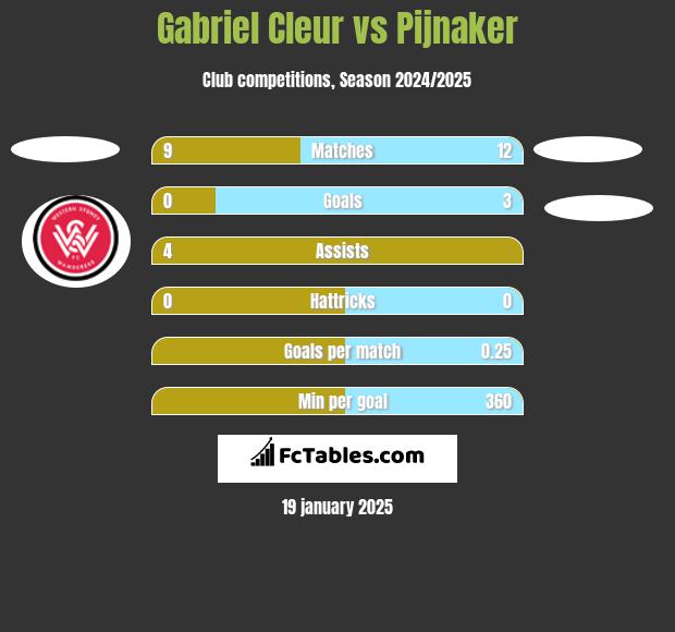 Gabriel Cleur vs Pijnaker h2h player stats